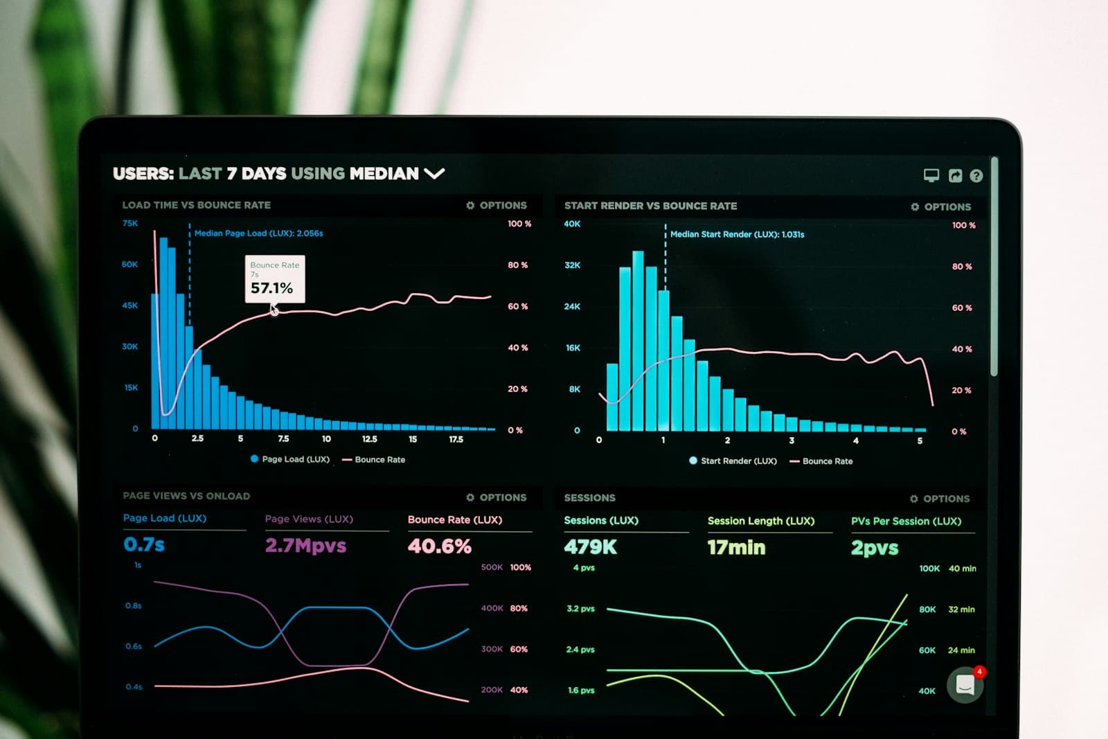 A dark mode analytics dashboard, close crop, showing charts and alert metrics.